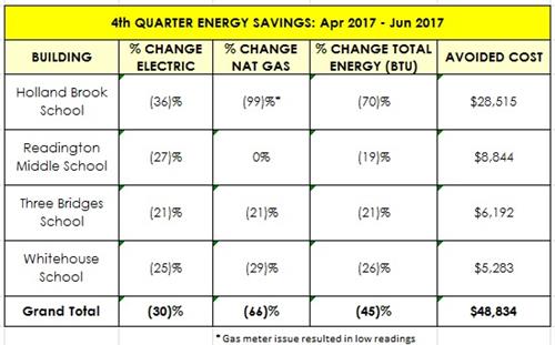 4Q Yr5 results 